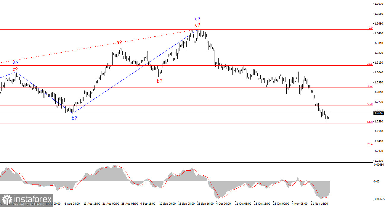 Анализ GBP/USD. 18 ноября. Тайм-аут до среды.