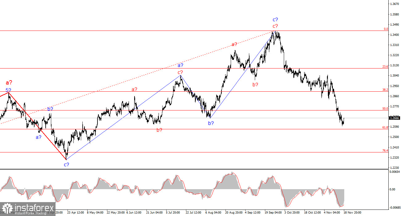 Анализ GBP/USD. 18 ноября. Тайм-аут до среды.