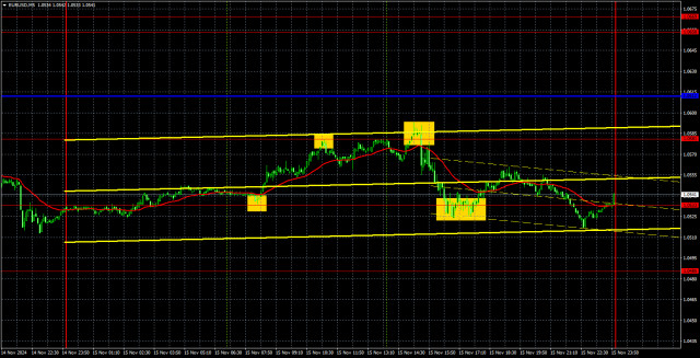 Торговые рекомендации и разбор сделок по EUR/USD на 18 ноября. Уровень 1,0581 сдерживает рост.