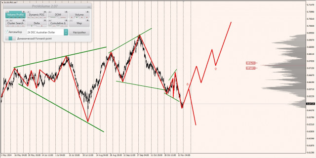 Маржинальные зоны и торговые идеи по AUD/USD, NZD/USD, USD/CAD (18.11.2024)