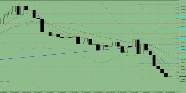 Индикаторный анализ. Дневной обзор на 18 ноября 2024 года по валютной паре GBP/USD