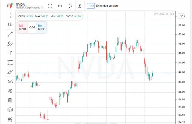 Индексы падают, Nvidia вдохновляет фондовый рынок США на новое направление