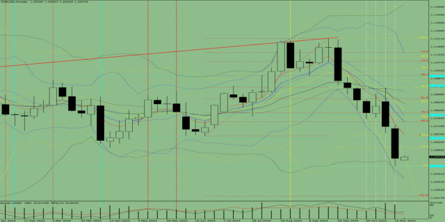 Технический анализ на неделю, с 18 по 23 ноября, валютная пара EUR/USD