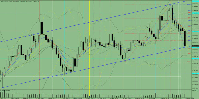 Технический анализ на неделю, с 18 по 23 ноября, валютная пара GBP/USD