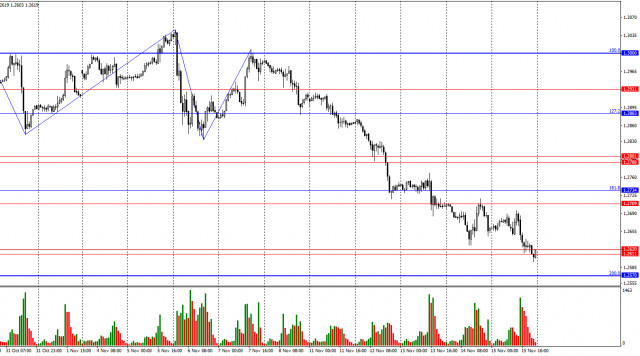 GBP/USD: 18 ноември - Паундът може да продължи да се понижава от началото на седмицата