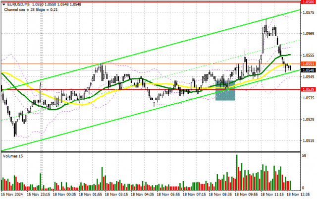 EUR/USD: แผนการซื้อขายสำหรับช่วงการซื้อขายของสหรัฐในวันที่ 18 พฤศจิกายน (การวิเคราะห์การซื้อขายตอนเช้า) - ยูโรยังอยู่ในช่วงกรอบ