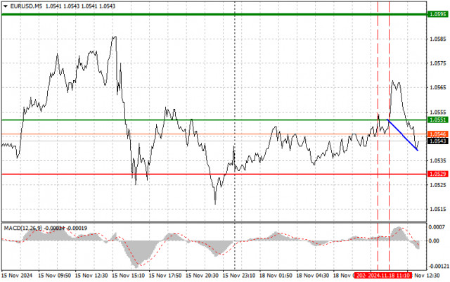 EUR/USD: เคล็ดลับการเทรดอย่างง่ายสำหรับผู้เริ่มต้นในวันที่ 18 พฤศจิกายน (ช่วงการซื้อขายสหรัฐ)