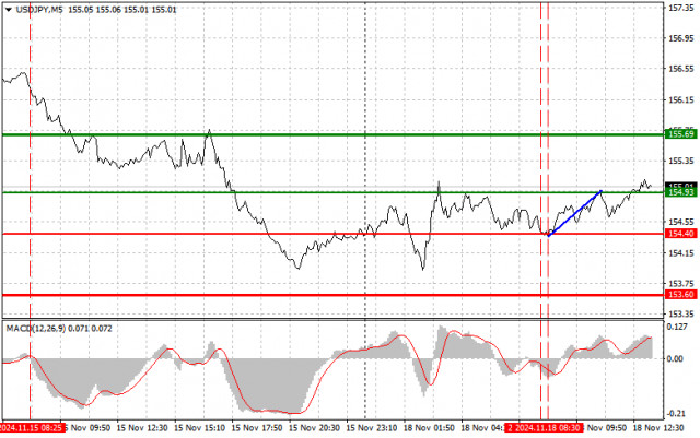 USD/JPY: เคล็ดลับการซื้อขายเบื้องต้นสำหรับผู้เริ่มต้นในวันที่ 18 พฤศจิกายน (ช่วงการซื้อขายของสหรัฐฯ)