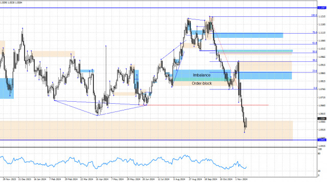 EUR/USD. 18 ноября. Анализ по системе «Smart money»