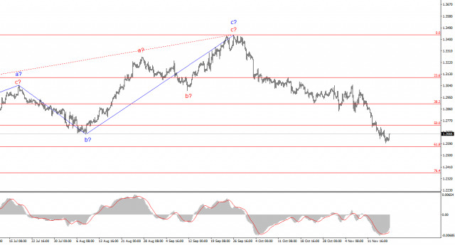 Анализ GBP/USD. 18 ноября. Тайм-аут до среды.