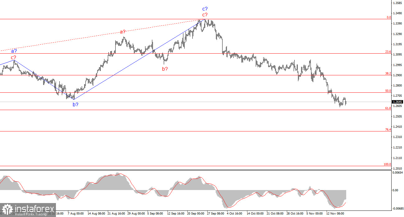 Анализ GBP/USD. 19 ноября. Британец продолжает хвататься за воздух