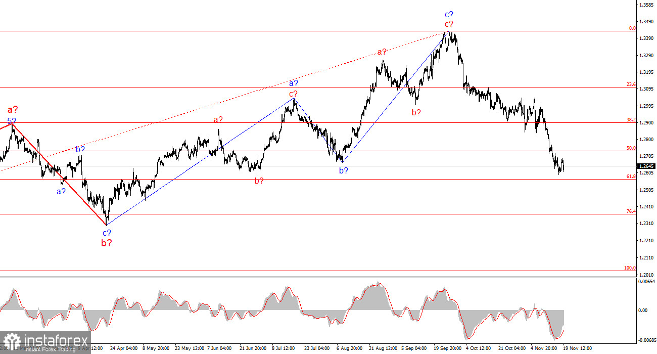 Анализ GBP/USD. 19 ноября. Британец продолжает хвататься за воздух