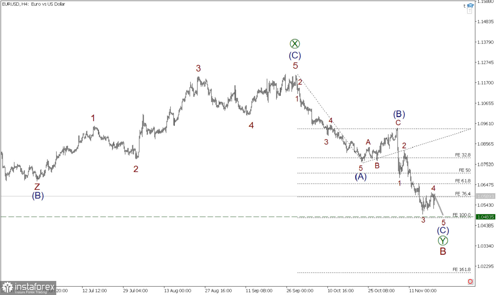 EUR/USD 19 ноября. Коррекция 4 завершена, медвежий тренд будет продолжен!