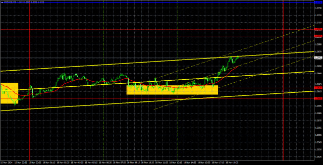 Търговски препоръки и анализ на търговията за GBP/USD на 19 ноември: нивото от 26 устоя на спада