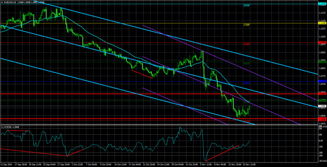 Преглед на двойката EUR/USD на 19 ноември: Спокоен старт на седмицата