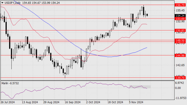 การคาดการณ์สำหรับ USD/JPY ในวันที่ 19 พฤศจิกายน 2024