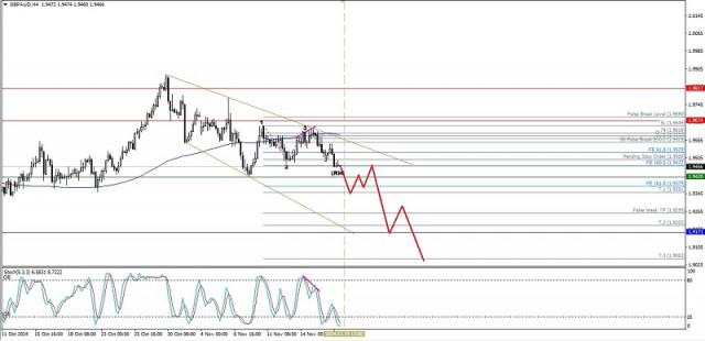 การวิเคราะห์ทางเทคนิคของการเคลื่อนไหวราคาภายในวันของคู่สกุลเงิน GBP/AUD ประจำวันอังคารที่ 19 พฤศจิกายน 2024