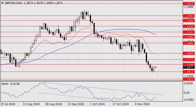 การคาดการณ์ค่าเงินปอนด์ต่อดอลลาร์สหรัฐ (GBP/USD) ในวันที่ 19 พฤศจิกายน 2024