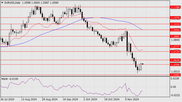 การคาดการณ์สำหรับ EUR/USD วันที่ 19 พฤศจิกายน 2024