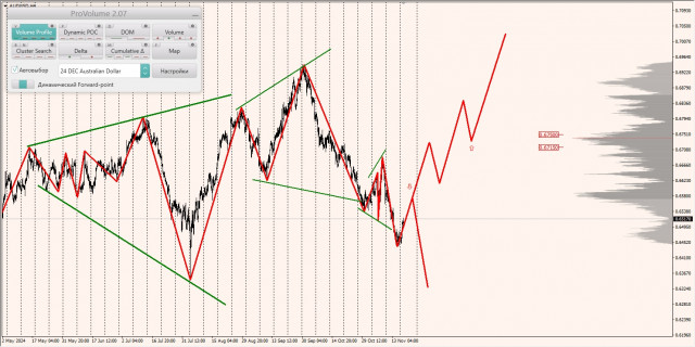 Маржинальные зоны и торговые идеи по AUD/USD, NZD/USD, USD/CAD (19.11.2024)