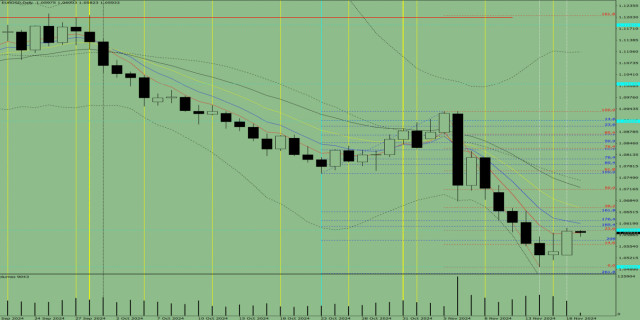 Индикаторный анализ. Дневной обзор на 19 ноября 2024 года по валютной паре EUR/USD