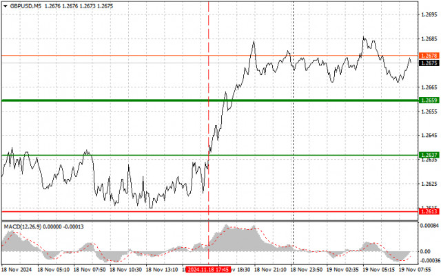 GBPUSD: простые советы по торговле для начинающих трейдеров на 19 ноября. Разбор вчерашних сделок на Форексе