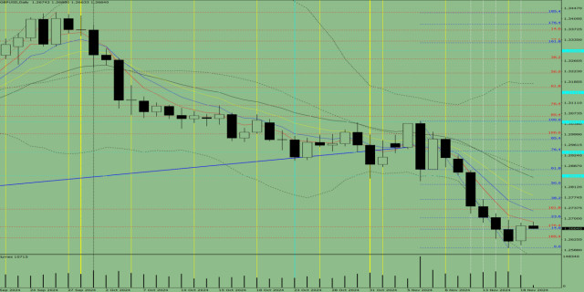 Индикаторный анализ. Дневной обзор на 19 ноября 2024 года по валютной паре GBP/USD