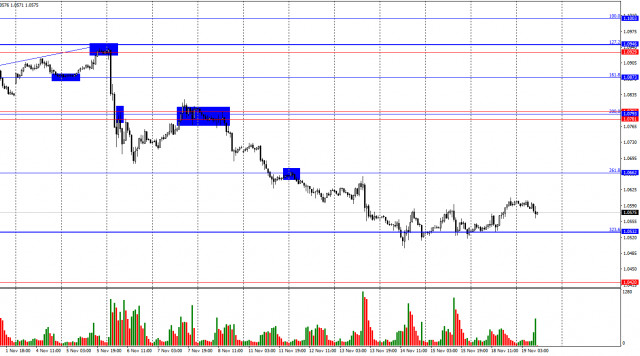 EUR/USD: 19 พฤศจิกายน - ฝ่ายสนับสนุนเงินยูโรยังคงอ่อนแออย่างยิ่ง