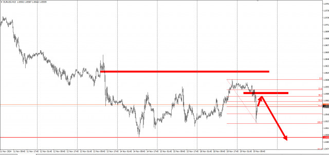 Торговая идея по EUR/USD на понижение