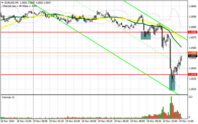 EUR/USD: แผนการเทรดสำหรับเซสชั่นในสหรัฐอเมริกาในวันที่ 19 พฤศจิกายน (การวิเคราะห์ช่วงเช้า)