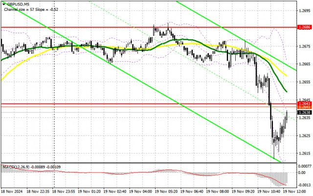 GBP/USD: แผนการซื้อขายสำหรับช่วงการเทรดในสหรัฐอเมริกา วันที่ 19 พฤศจิกายน (การวิเคราะห์การซื้อขายในช่วงเช้า)