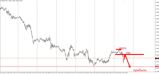 Торговая идея по GBP/USD на понижение