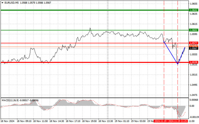 EUR/USD: เคล็ดลับการซื้อขายง่ายๆ สำหรับเทรดเดอร์มือใหม่ในวันที่ 19 พฤศจิกายน (ช่วงการซื้อขายของสหรัฐฯ)