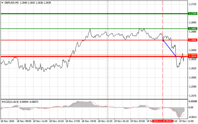 GBP/USD: เคล็ดลับการซื้อขายง่ายๆ สำหรับนักลงทุนมือใหม่ในวันที่ 19 พฤศจิกายน (ช่วงตลาดสหรัฐ)