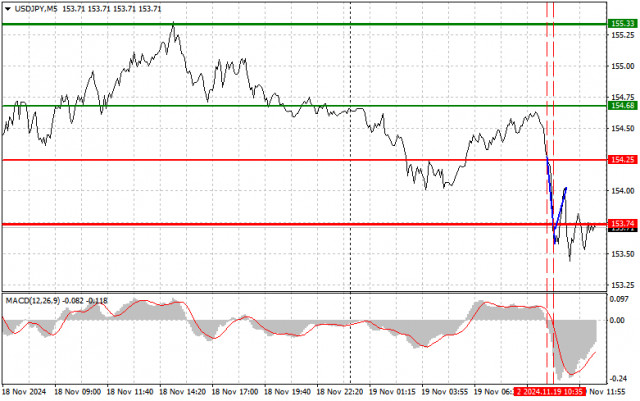 USD/JPY: เคล็ดลับการเทรดง่ายๆ สำหรับนักเทรดมือใหม่ในวันที่ 19 พฤศจิกายน (ช่วงตลาดสหรัฐ)