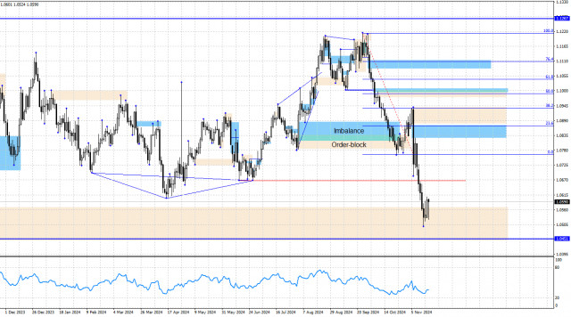 EUR/USD. 19 ноября. Анализ по системе «Smart money».