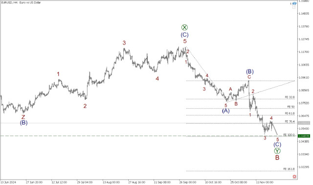 EUR/USD 19 ноября. Коррекция 4 завершена, медвежий тренд будет продолжен!