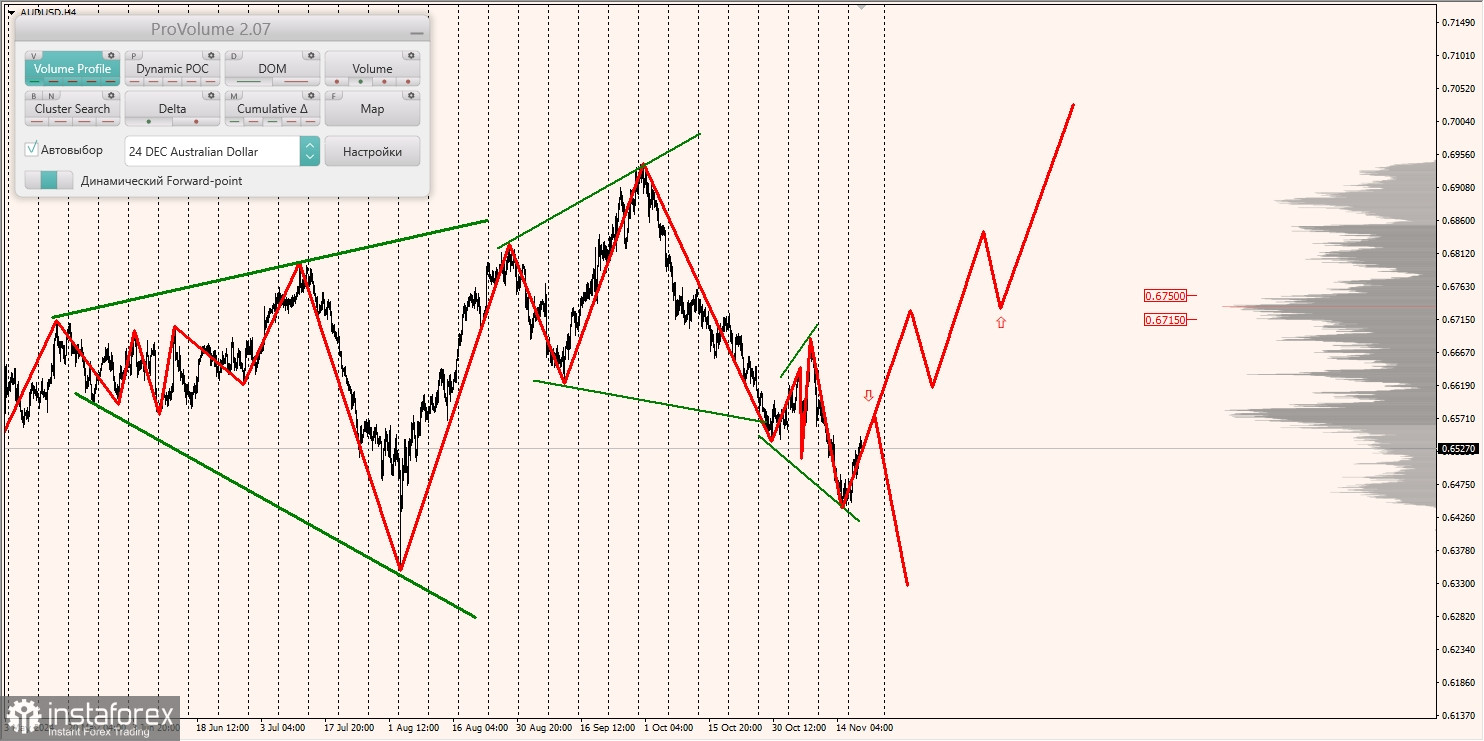 Маржинальные зоны и торговые идеи по AUD/USD, NZD/USD, USD/CAD (20.11.2024)