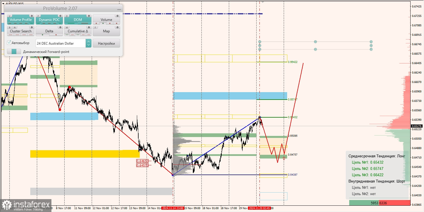 Маржинальные зоны и торговые идеи по AUD/USD, NZD/USD, USD/CAD (20.11.2024)