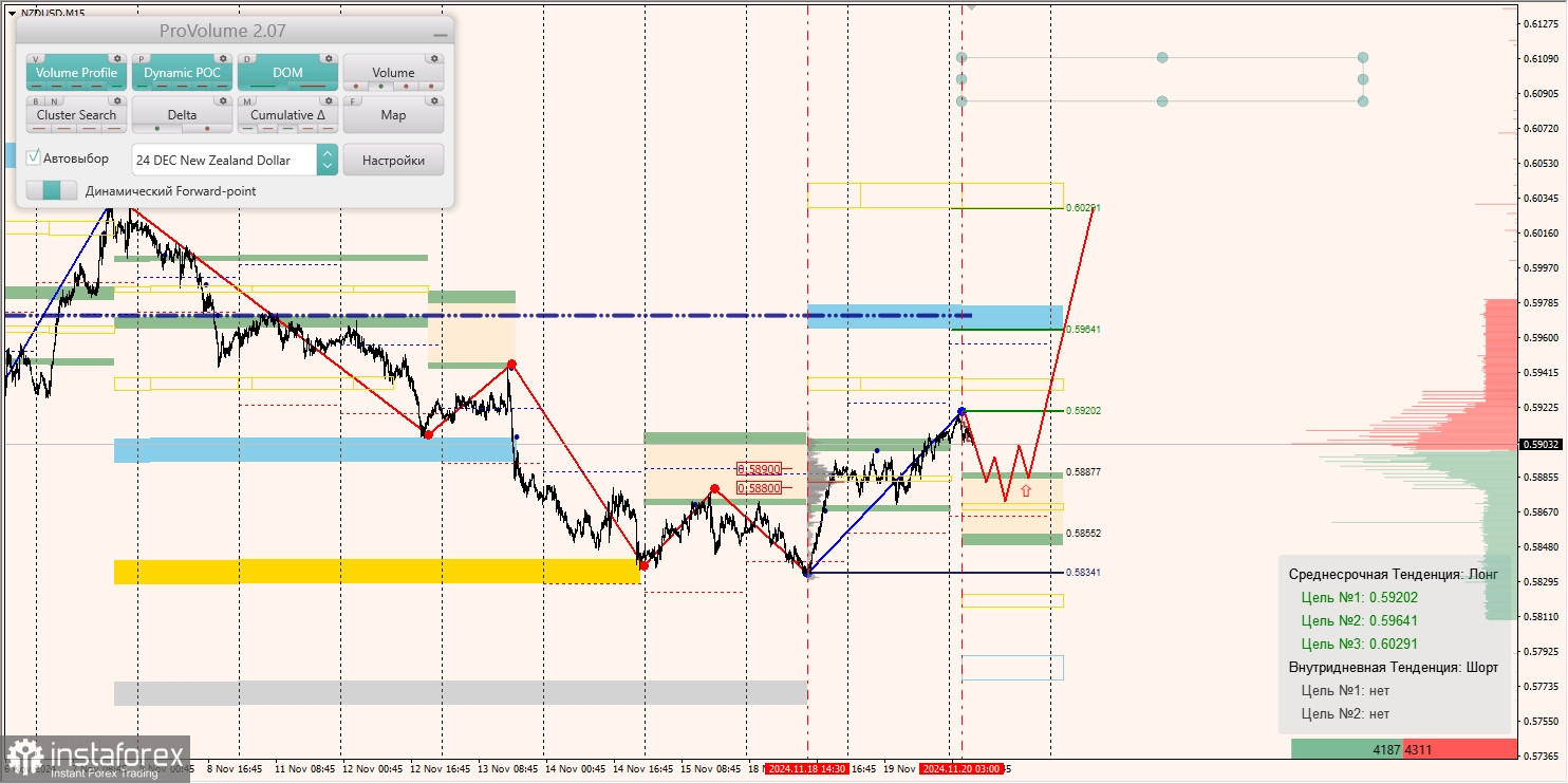 Маржинальные зоны и торговые идеи по AUD/USD, NZD/USD, USD/CAD (20.11.2024)