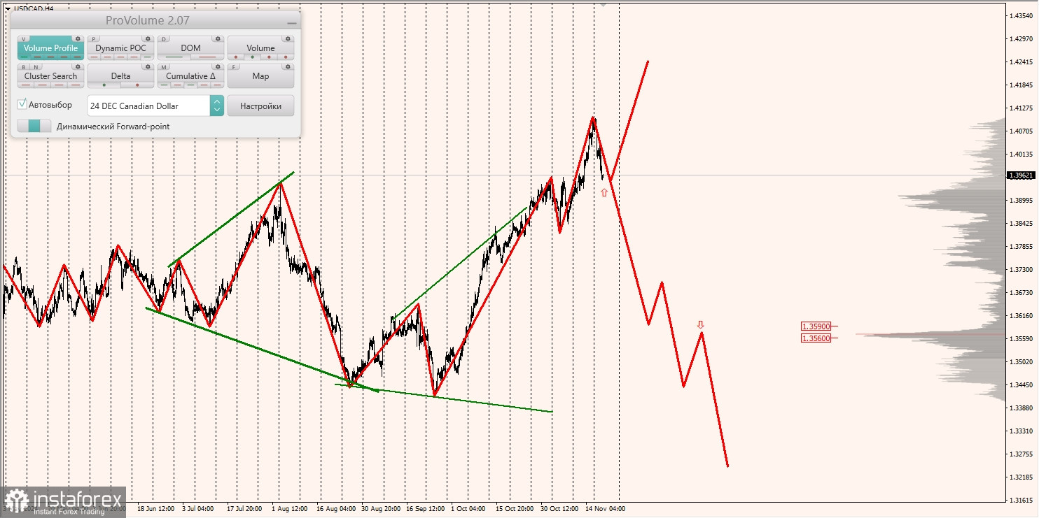 Маржинальные зоны и торговые идеи по AUD/USD, NZD/USD, USD/CAD (20.11.2024)