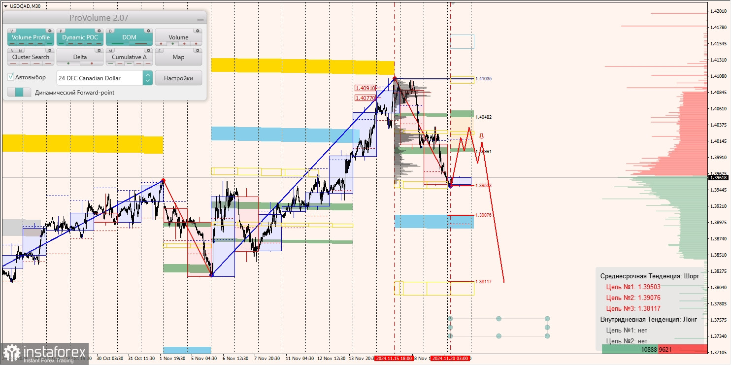 Маржинальные зоны и торговые идеи по AUD/USD, NZD/USD, USD/CAD (20.11.2024)