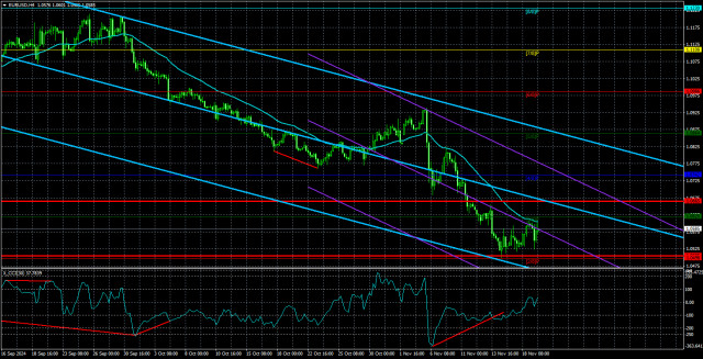 Преглед на двойката EUR/USD на 20 ноември: Инфлацията в еврозоната не изненадва, както и еврото