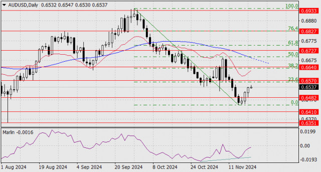 Прогноза за AUD/USD на 20 ноември 2024 г.