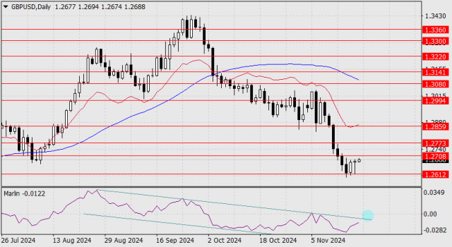 Прогноза за GBP/USD на 20 ноември 2024 г.