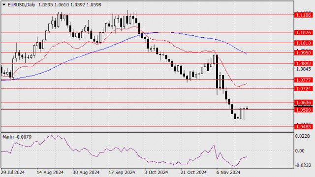 Прогноза за EUR/USD на 20 ноември 2024 г.