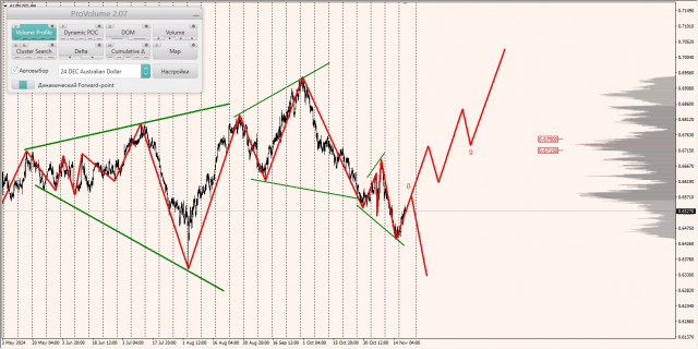 Маржинальные зоны и торговые идеи по AUD/USD, NZD/USD, USD/CAD (20.11.2024)