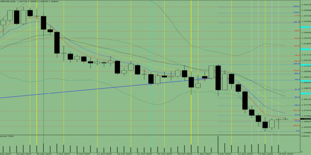 Индикаторный анализ. Дневной обзор на 20 ноября 2024 года по валютной паре GBP/USD