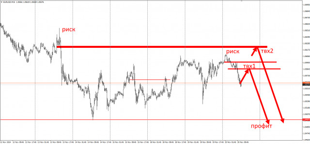 Торговая идея по EUR/USD на понижение