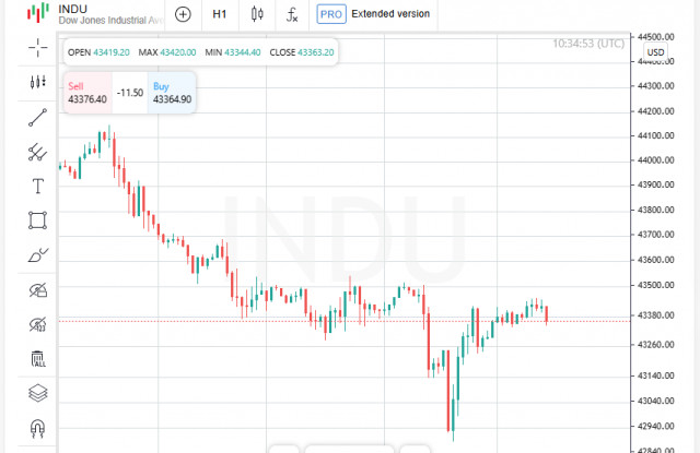 ทองกลายเป็นที่หลบภัยเมื่อความตึงเครียดทั่วโลกเพิ่มขึ้น Walmart และ Nasdaq ทำสถิติใหม่